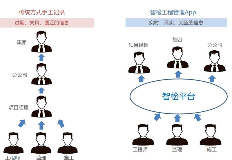 智检“工程检查”APP助力济南鲁能，打造质量标杆